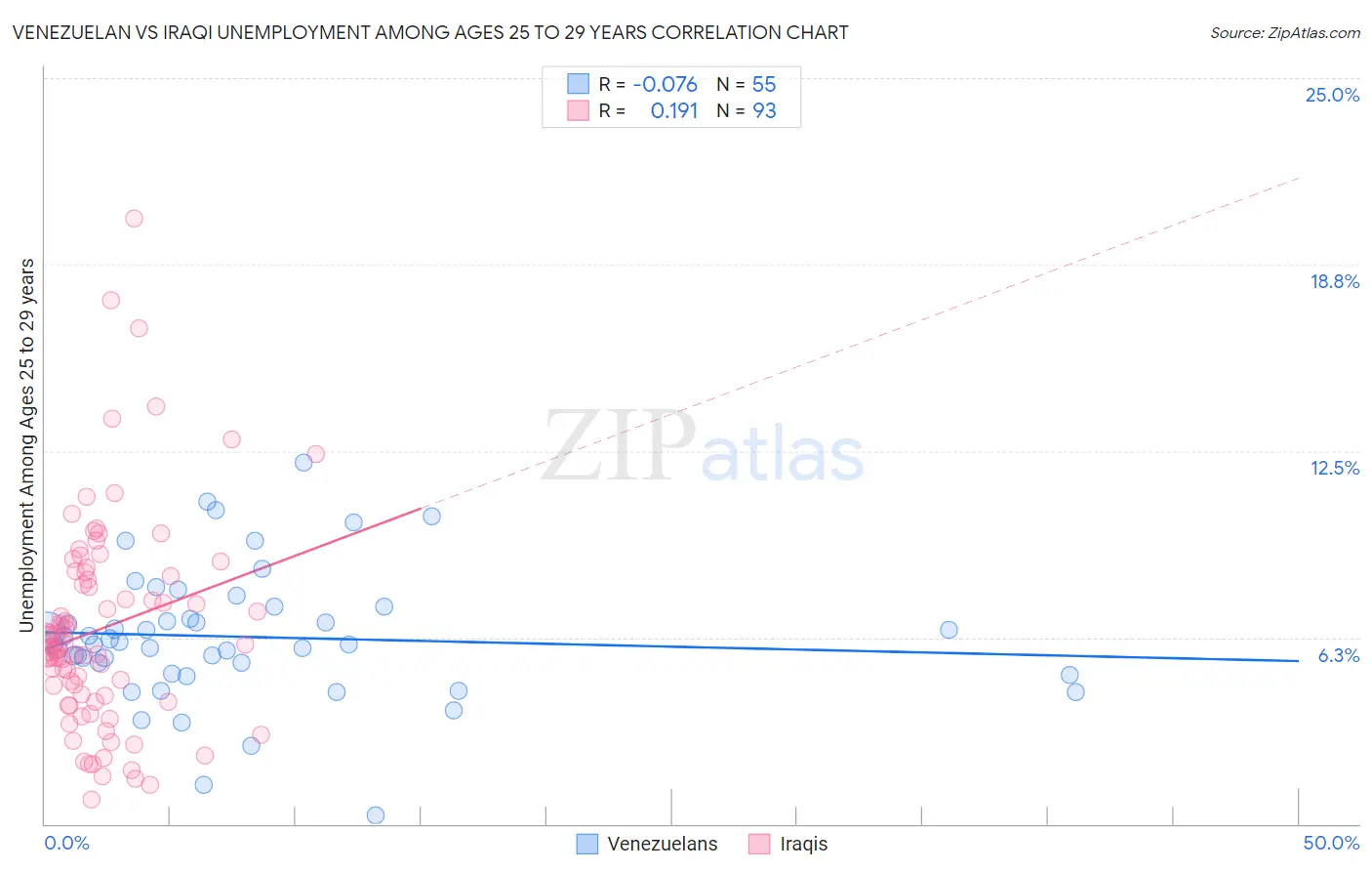 Venezuelan vs Iraqi Unemployment Among Ages 25 to 29 years