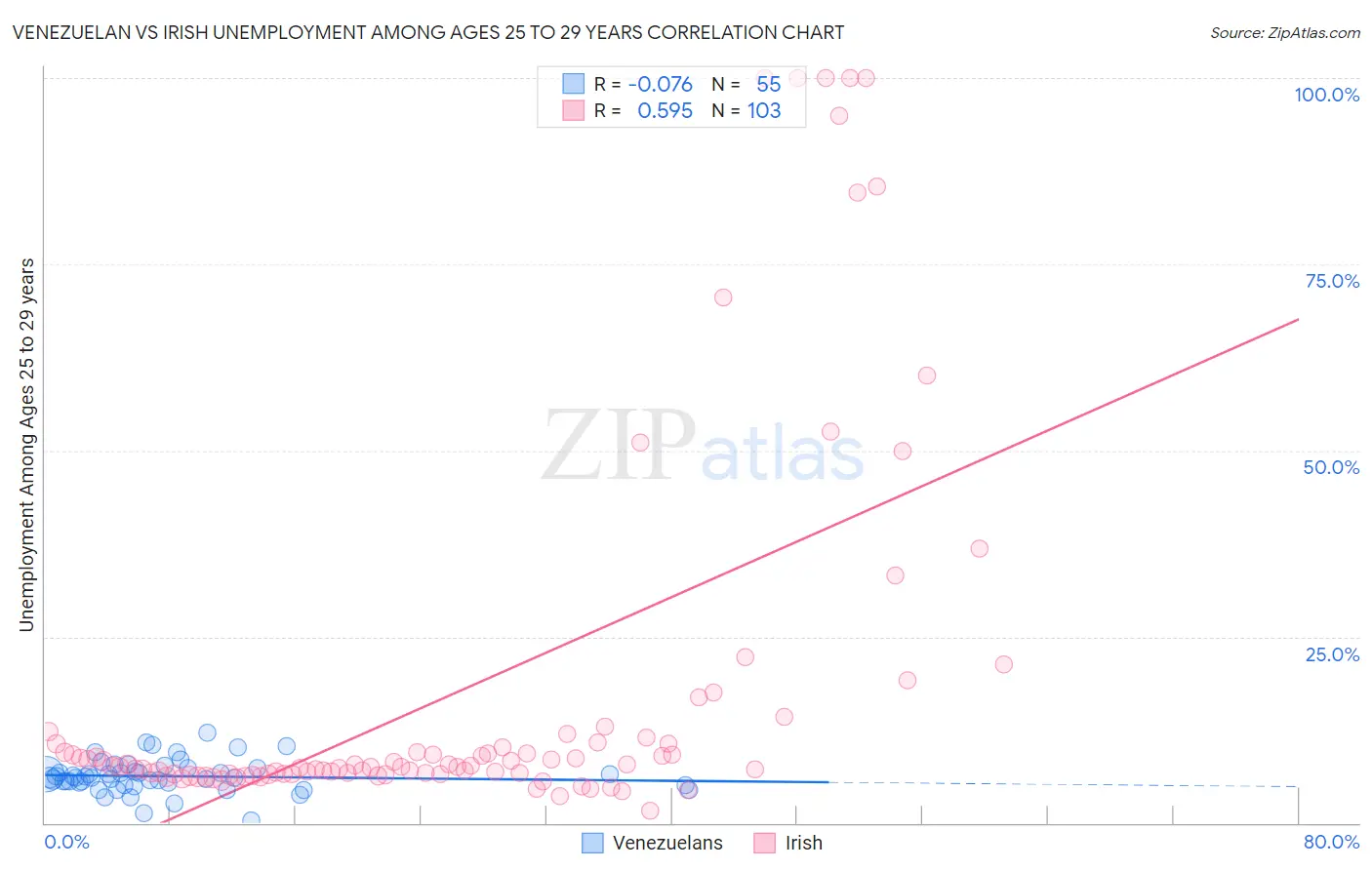 Venezuelan vs Irish Unemployment Among Ages 25 to 29 years