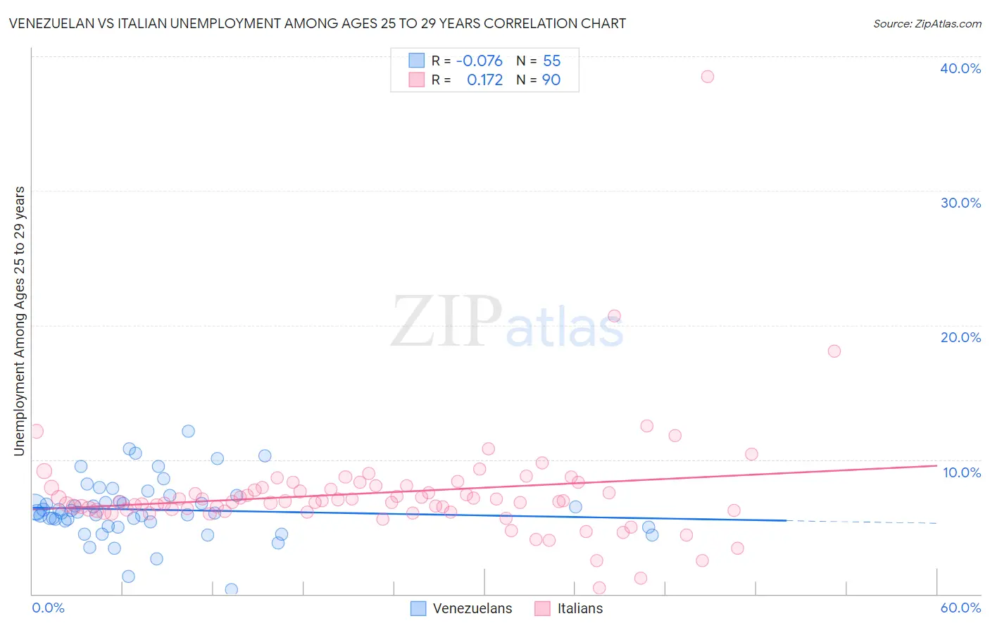 Venezuelan vs Italian Unemployment Among Ages 25 to 29 years