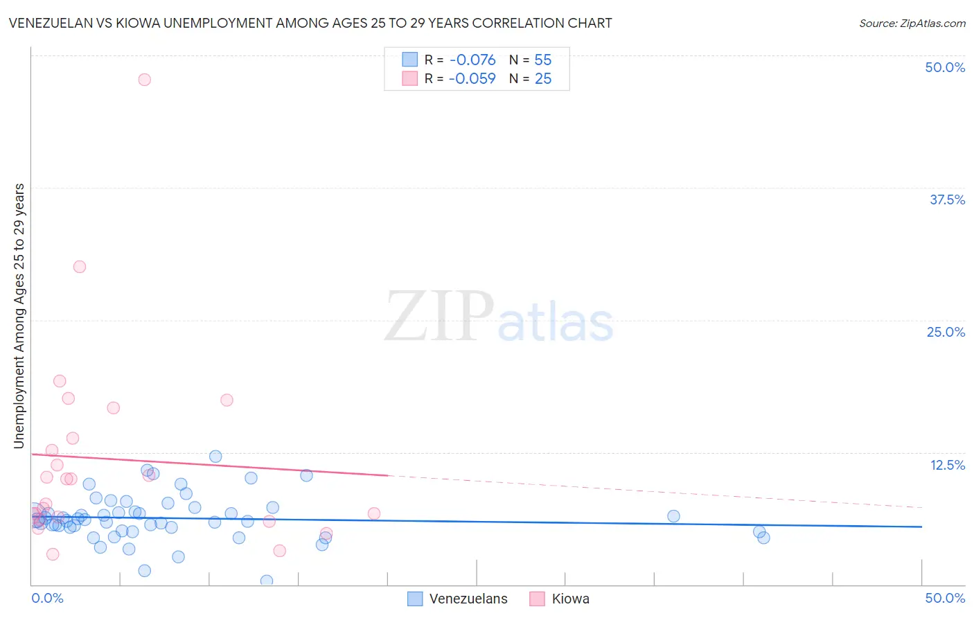 Venezuelan vs Kiowa Unemployment Among Ages 25 to 29 years