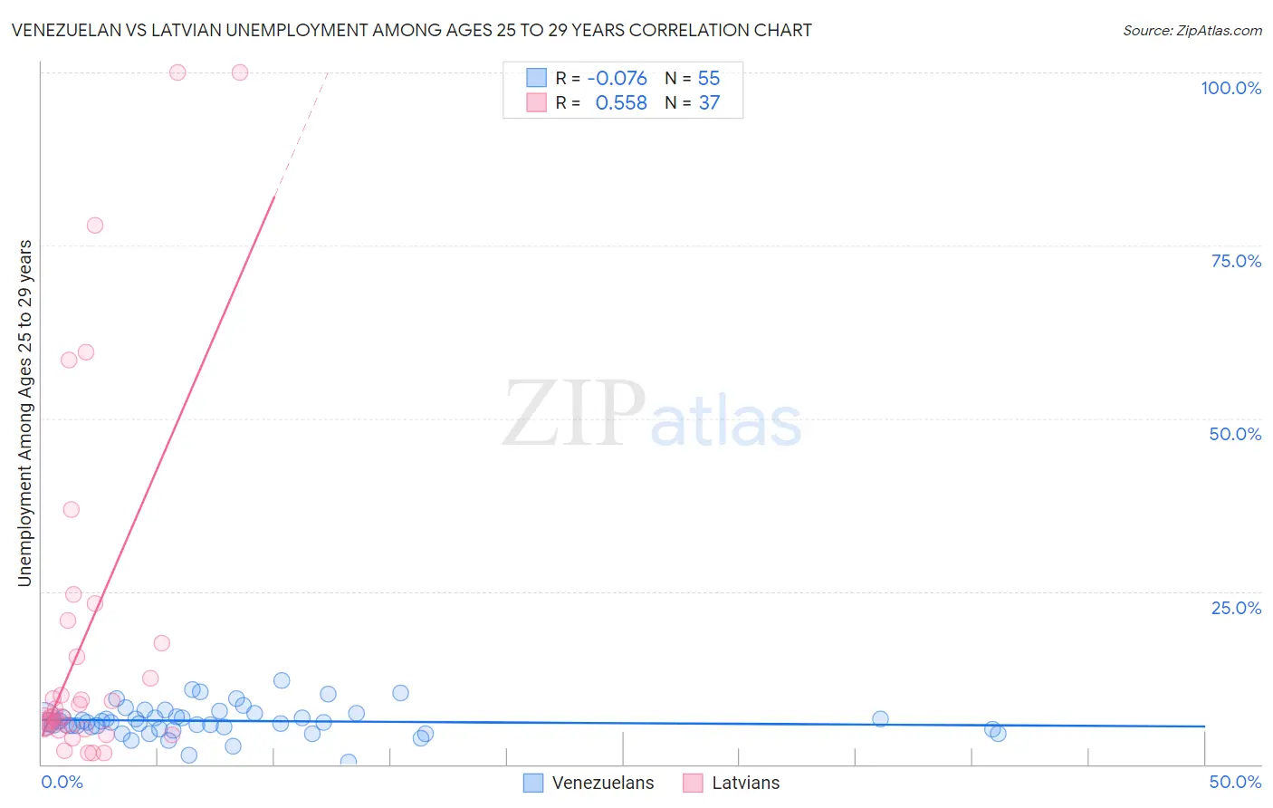 Venezuelan vs Latvian Unemployment Among Ages 25 to 29 years
