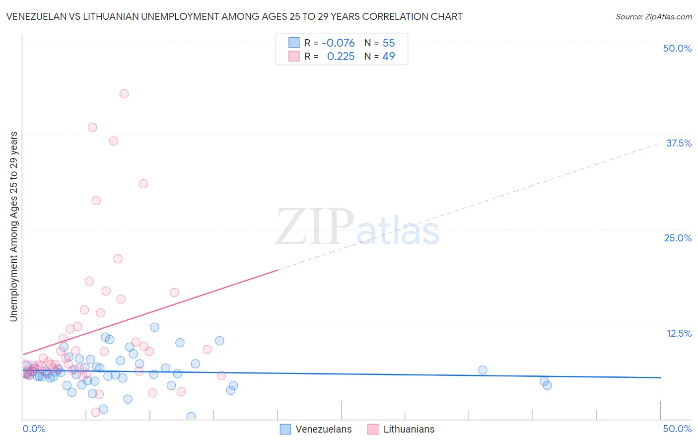 Venezuelan vs Lithuanian Unemployment Among Ages 25 to 29 years