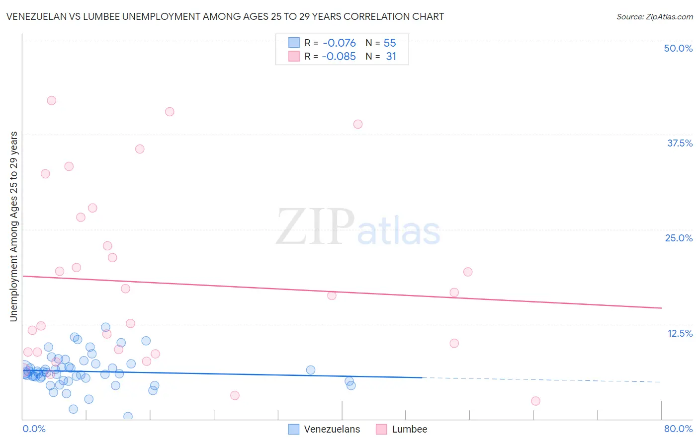 Venezuelan vs Lumbee Unemployment Among Ages 25 to 29 years