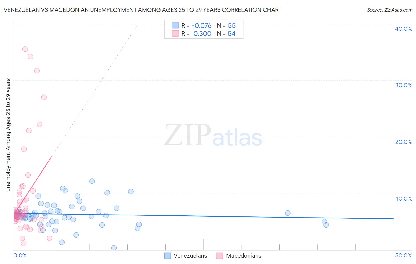 Venezuelan vs Macedonian Unemployment Among Ages 25 to 29 years