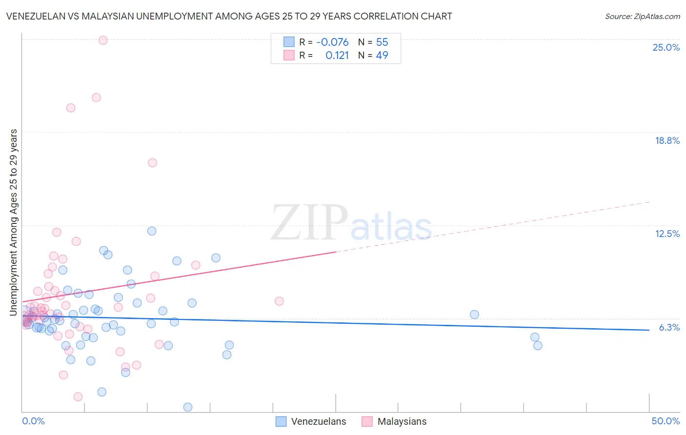 Venezuelan vs Malaysian Unemployment Among Ages 25 to 29 years