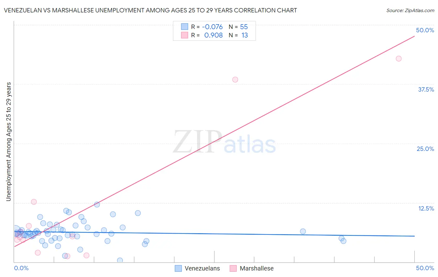 Venezuelan vs Marshallese Unemployment Among Ages 25 to 29 years