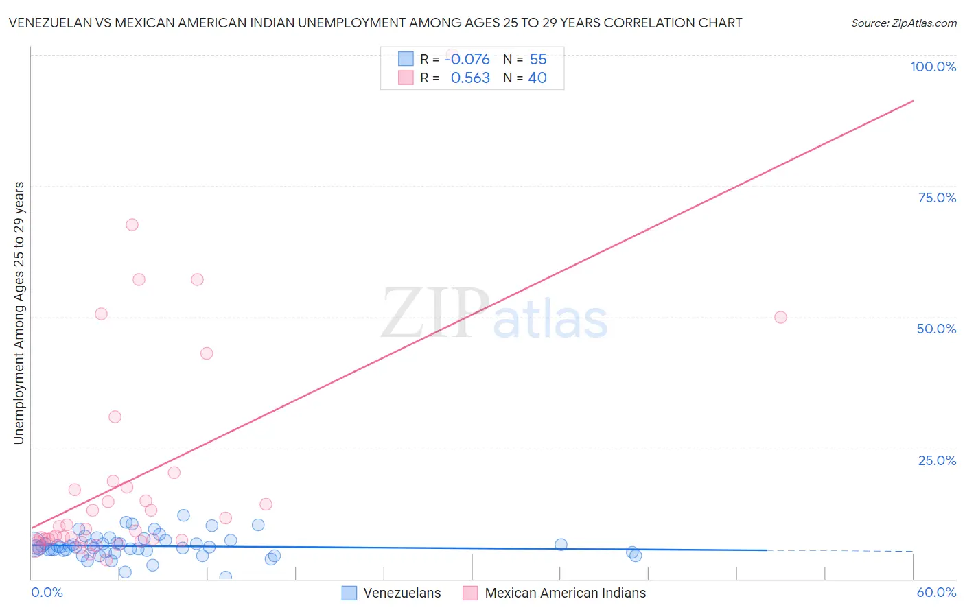 Venezuelan vs Mexican American Indian Unemployment Among Ages 25 to 29 years