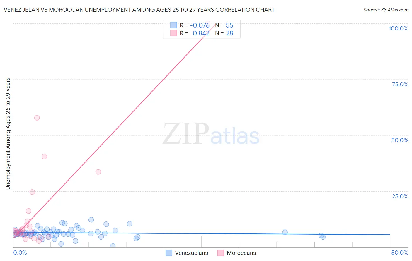 Venezuelan vs Moroccan Unemployment Among Ages 25 to 29 years