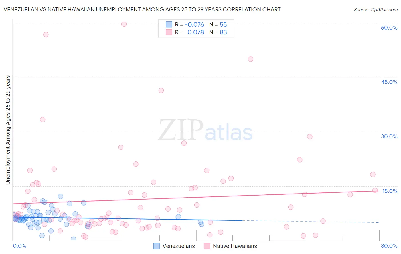 Venezuelan vs Native Hawaiian Unemployment Among Ages 25 to 29 years