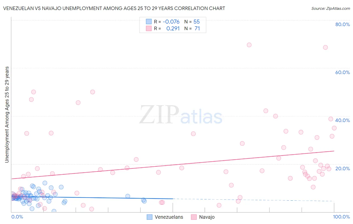 Venezuelan vs Navajo Unemployment Among Ages 25 to 29 years