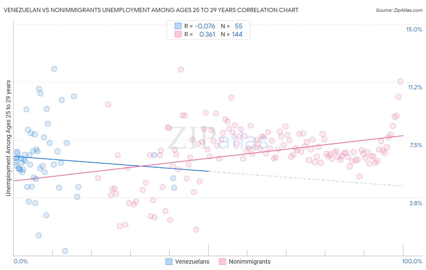 Venezuelan vs Nonimmigrants Unemployment Among Ages 25 to 29 years