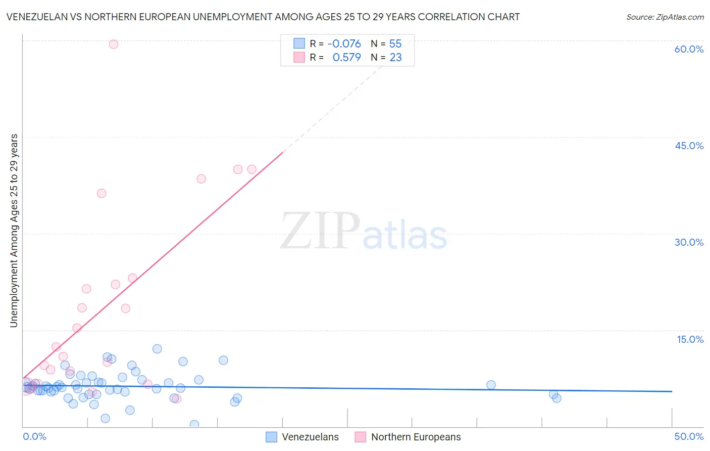 Venezuelan vs Northern European Unemployment Among Ages 25 to 29 years