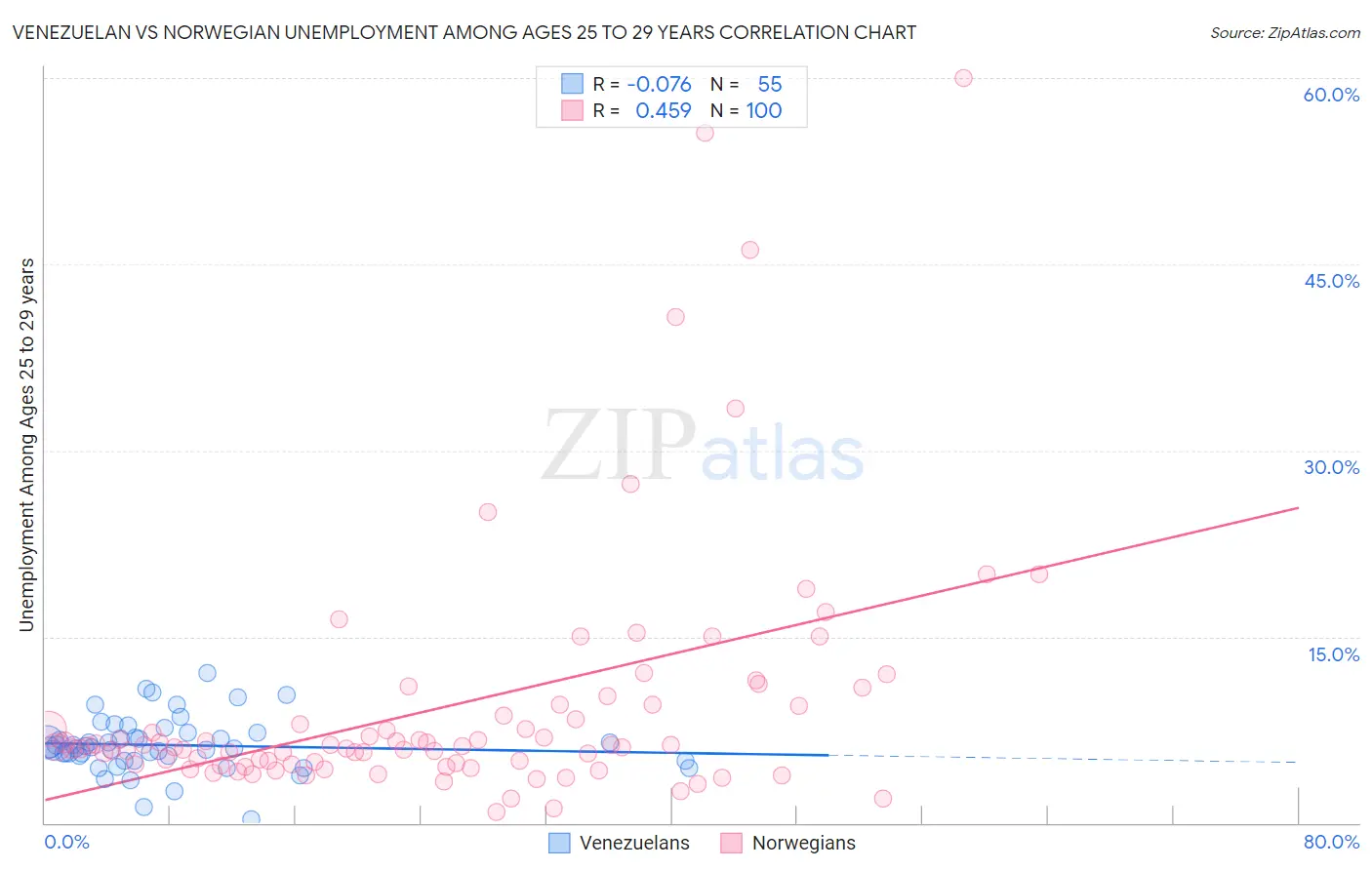 Venezuelan vs Norwegian Unemployment Among Ages 25 to 29 years