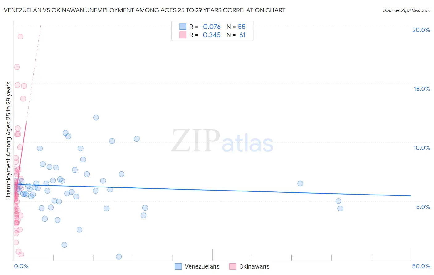 Venezuelan vs Okinawan Unemployment Among Ages 25 to 29 years