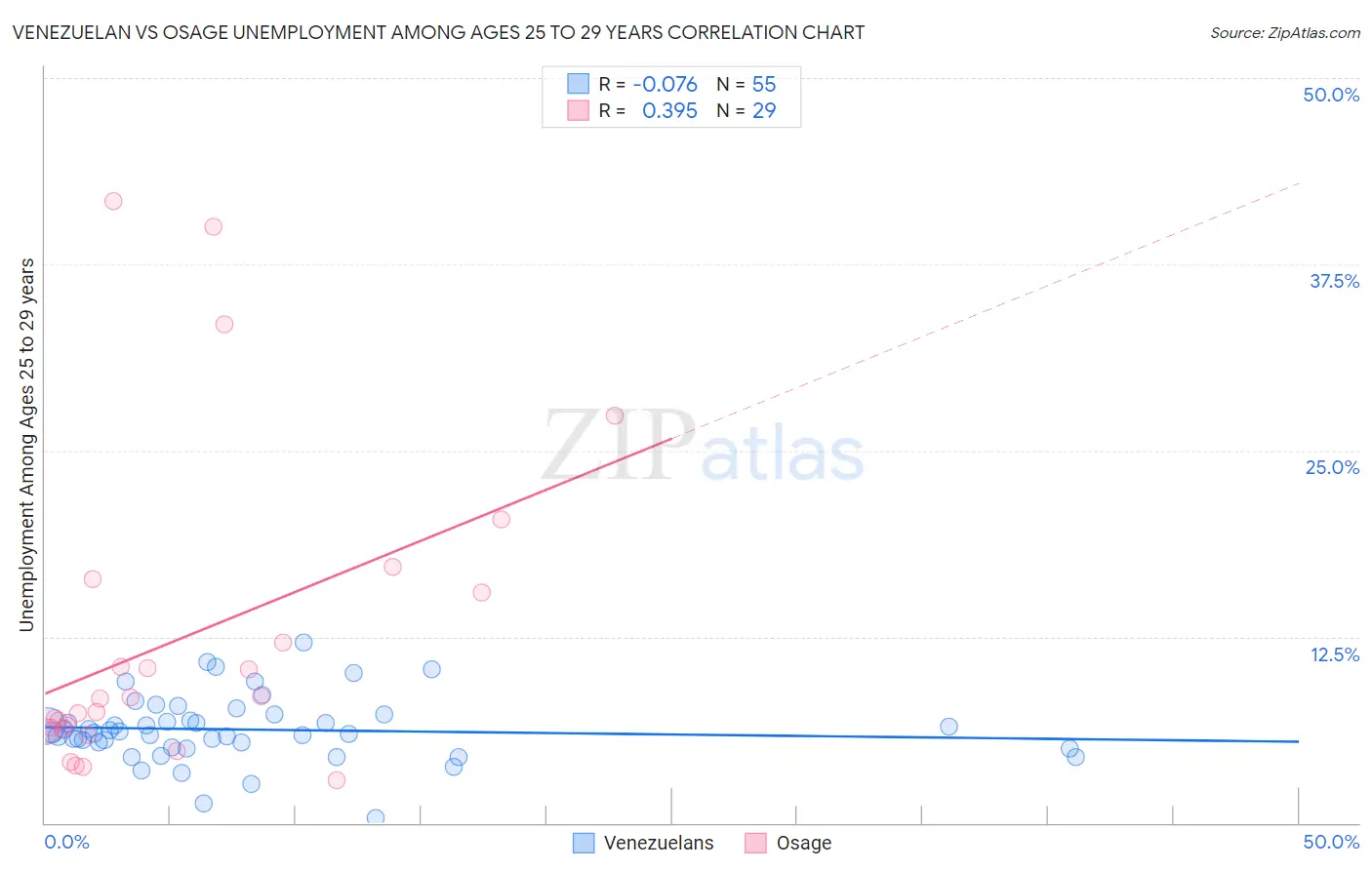 Venezuelan vs Osage Unemployment Among Ages 25 to 29 years