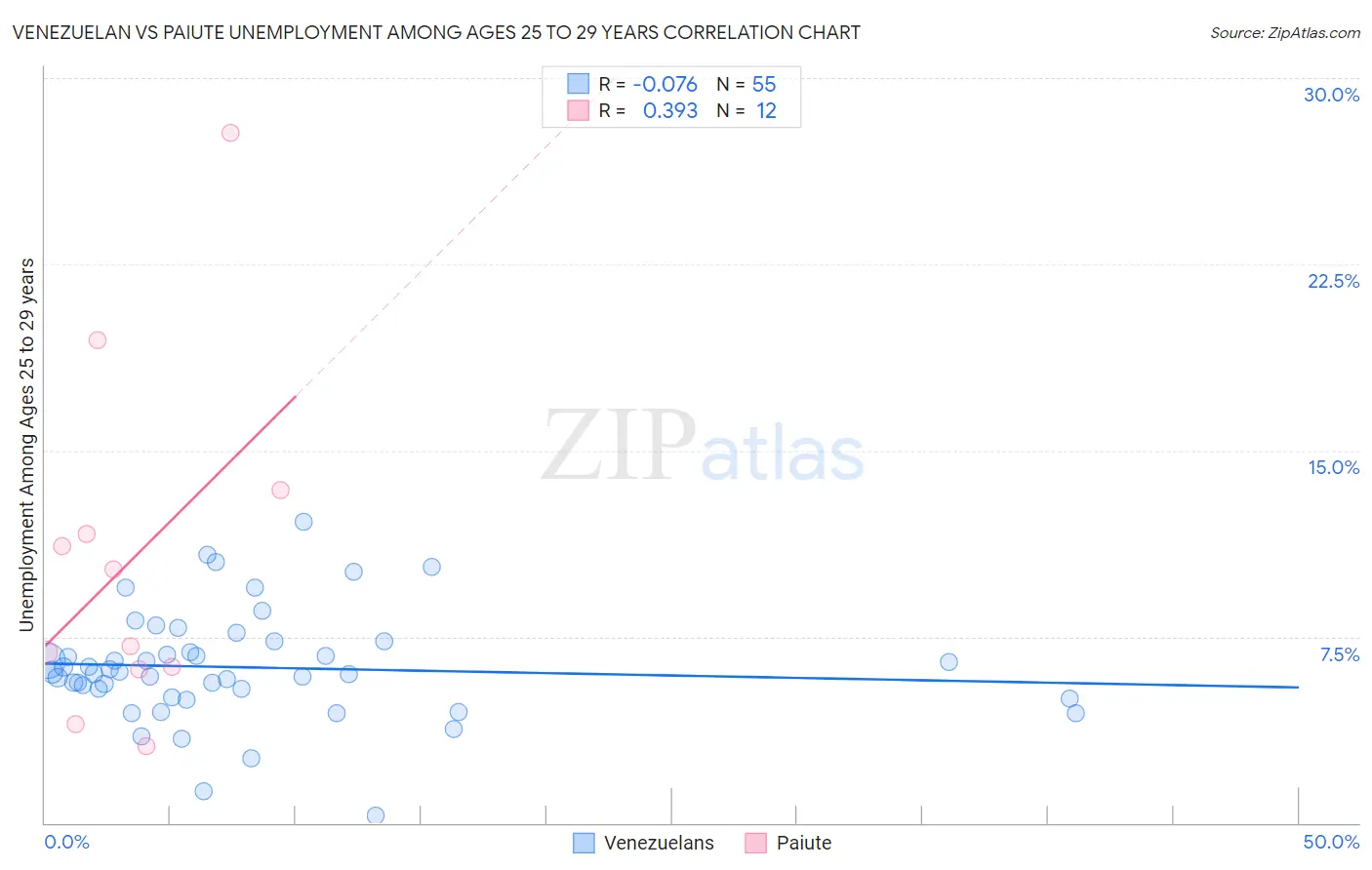 Venezuelan vs Paiute Unemployment Among Ages 25 to 29 years