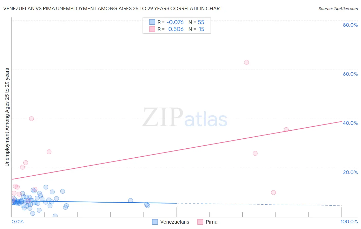 Venezuelan vs Pima Unemployment Among Ages 25 to 29 years