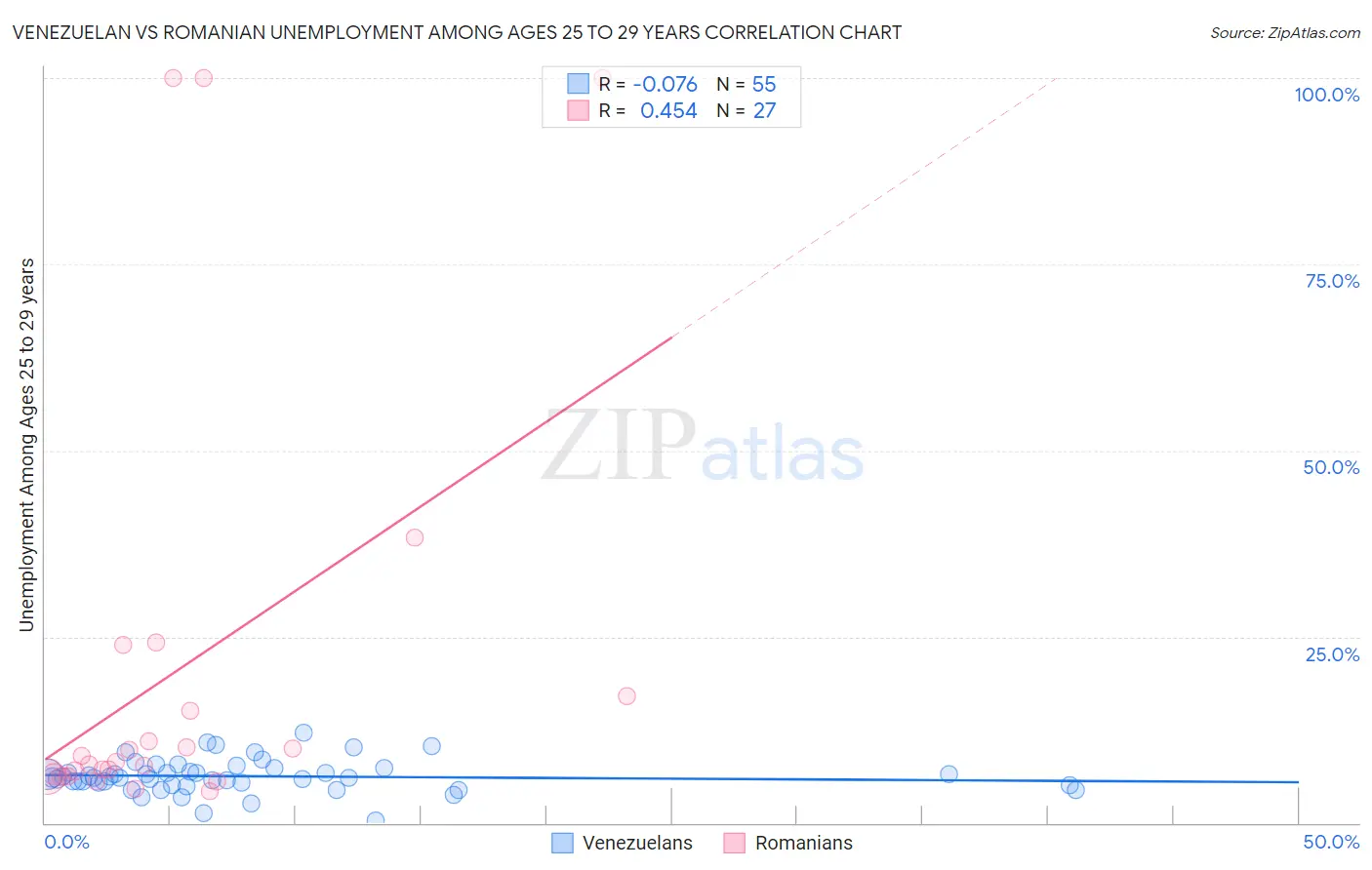 Venezuelan vs Romanian Unemployment Among Ages 25 to 29 years