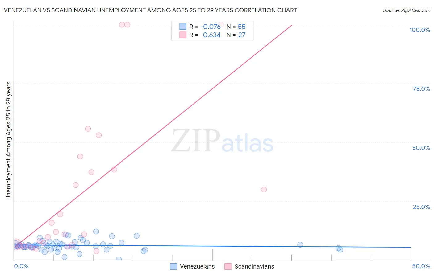 Venezuelan vs Scandinavian Unemployment Among Ages 25 to 29 years