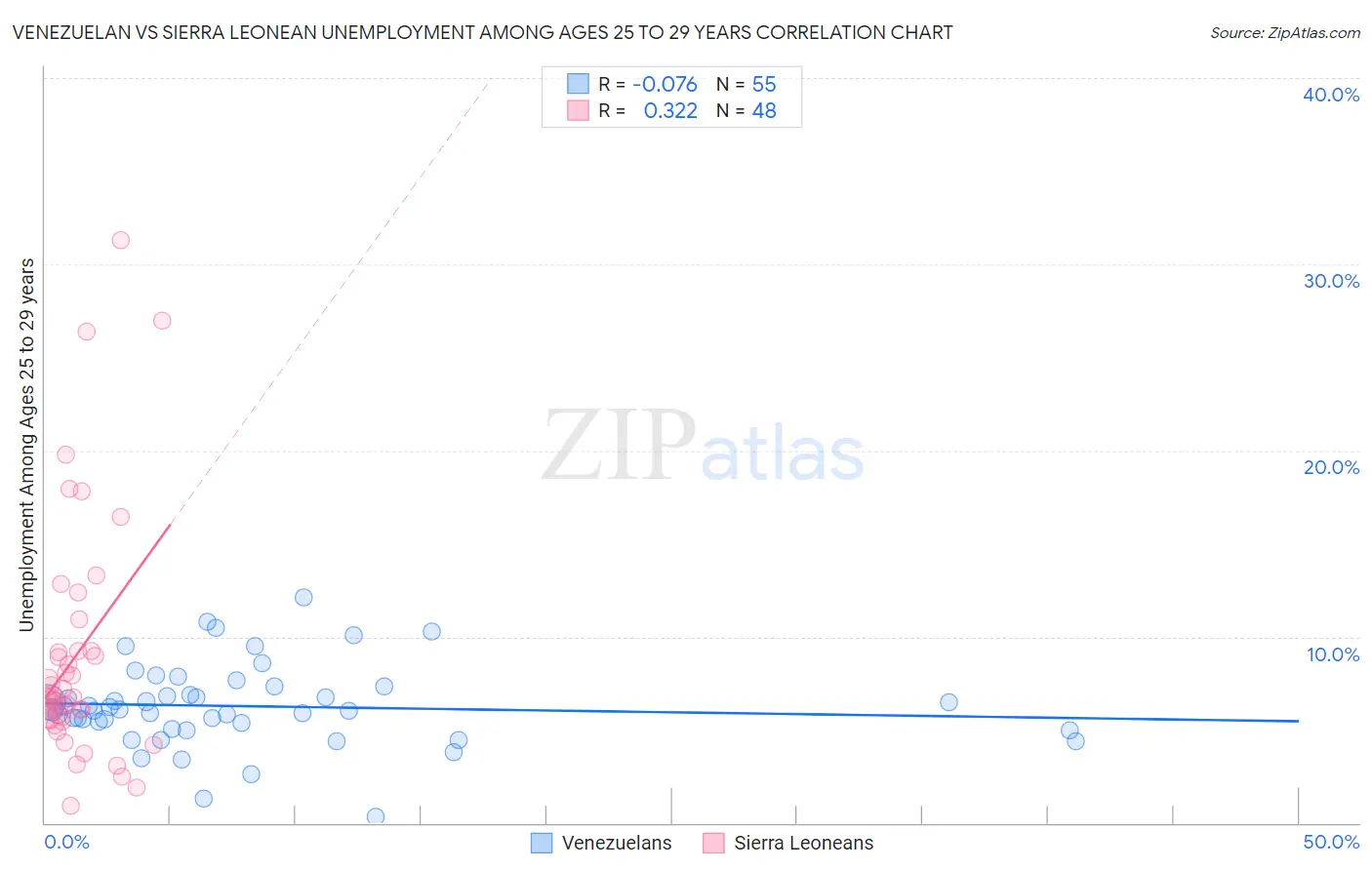 Venezuelan vs Sierra Leonean Unemployment Among Ages 25 to 29 years