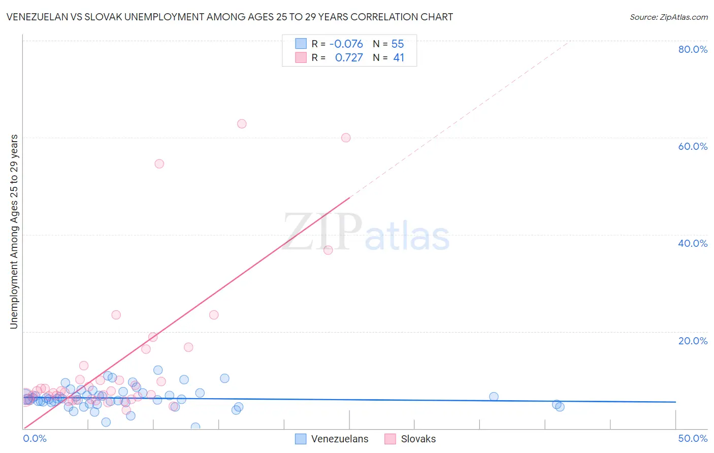 Venezuelan vs Slovak Unemployment Among Ages 25 to 29 years