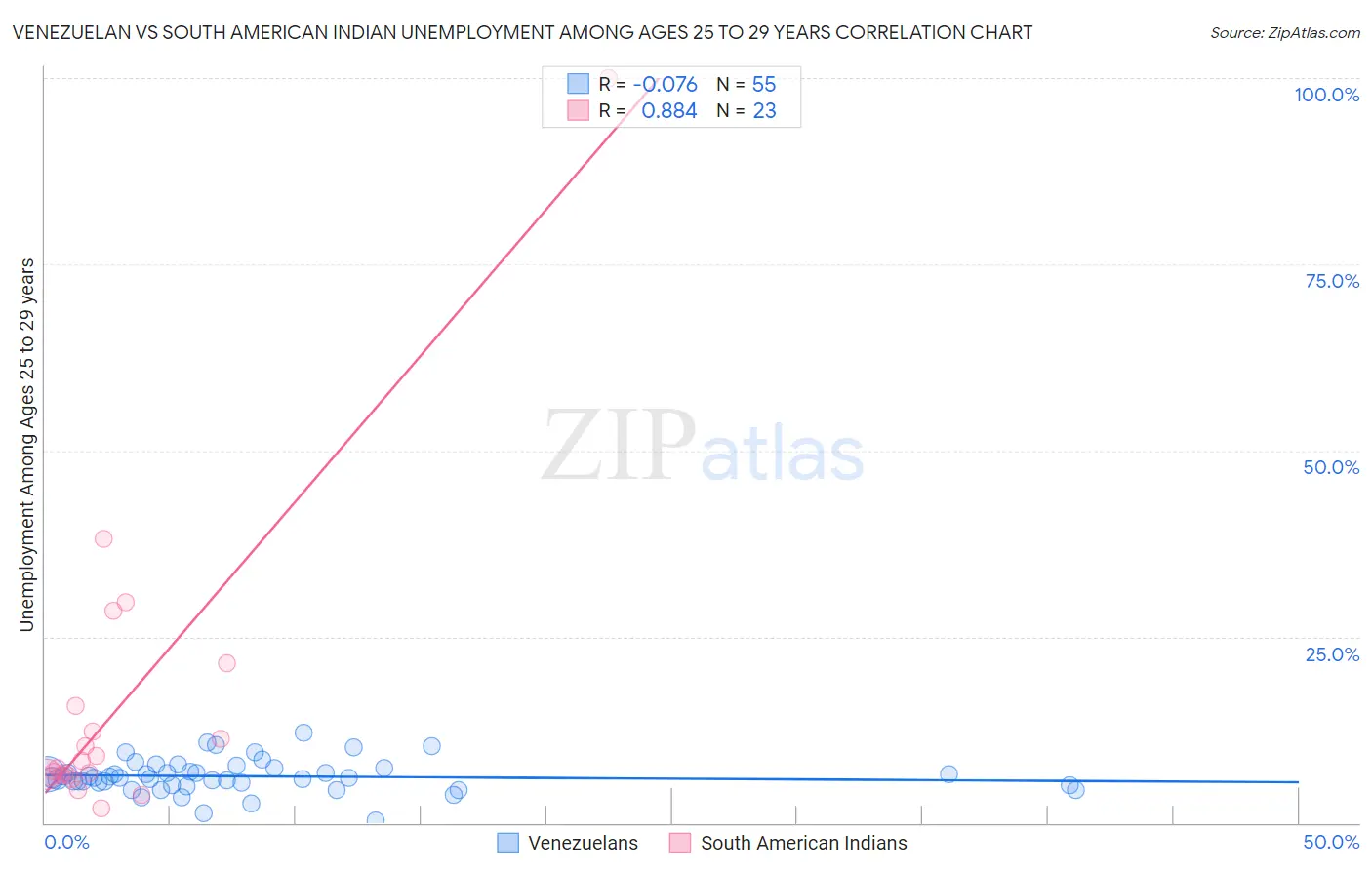 Venezuelan vs South American Indian Unemployment Among Ages 25 to 29 years