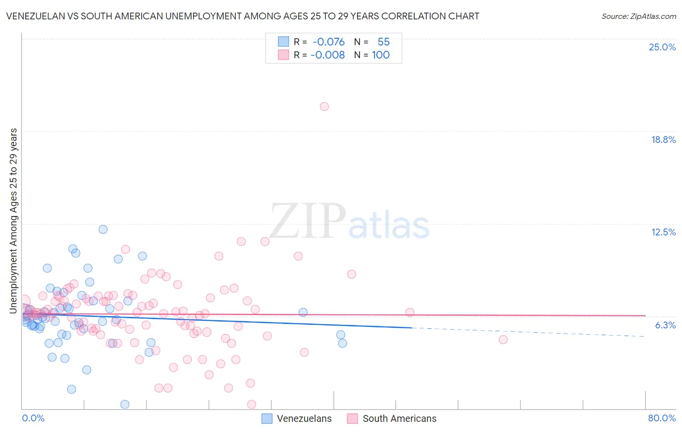 Venezuelan vs South American Unemployment Among Ages 25 to 29 years