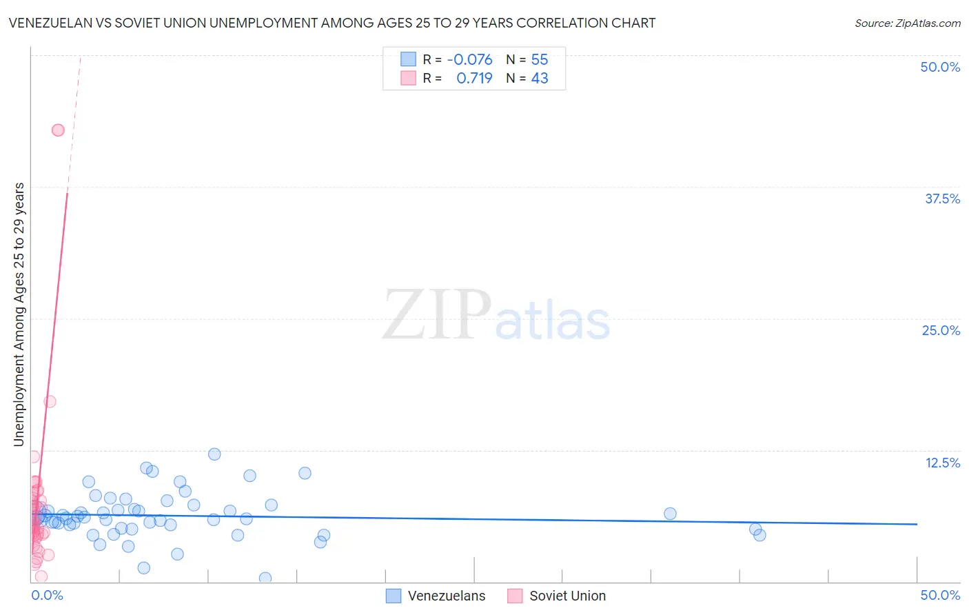 Venezuelan vs Soviet Union Unemployment Among Ages 25 to 29 years
