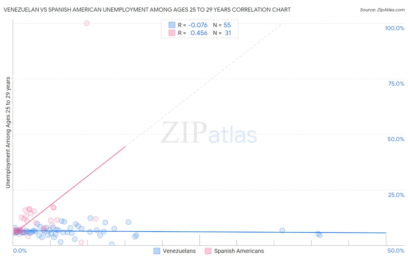 Venezuelan vs Spanish American Unemployment Among Ages 25 to 29 years