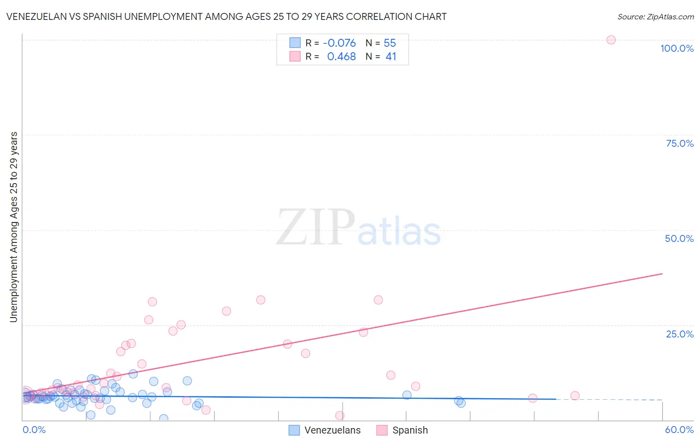 Venezuelan vs Spanish Unemployment Among Ages 25 to 29 years