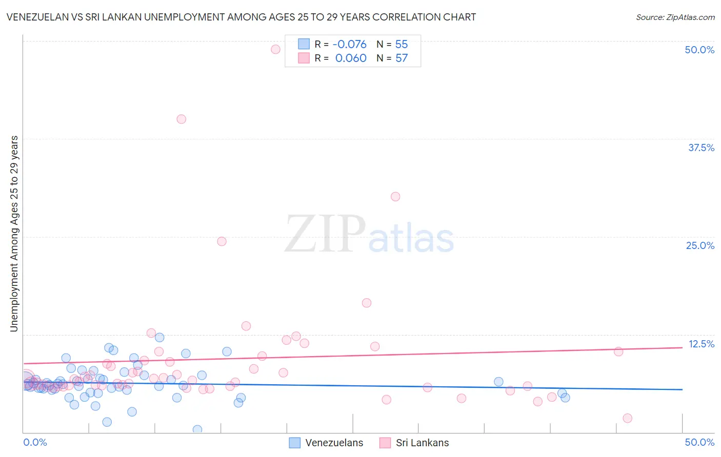 Venezuelan vs Sri Lankan Unemployment Among Ages 25 to 29 years