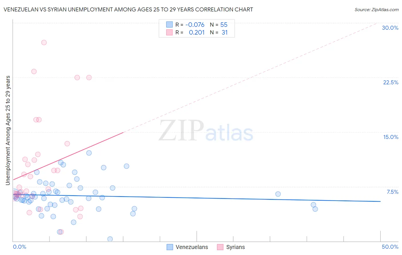 Venezuelan vs Syrian Unemployment Among Ages 25 to 29 years