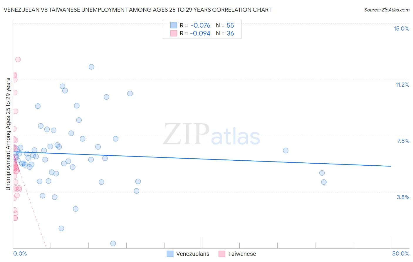 Venezuelan vs Taiwanese Unemployment Among Ages 25 to 29 years