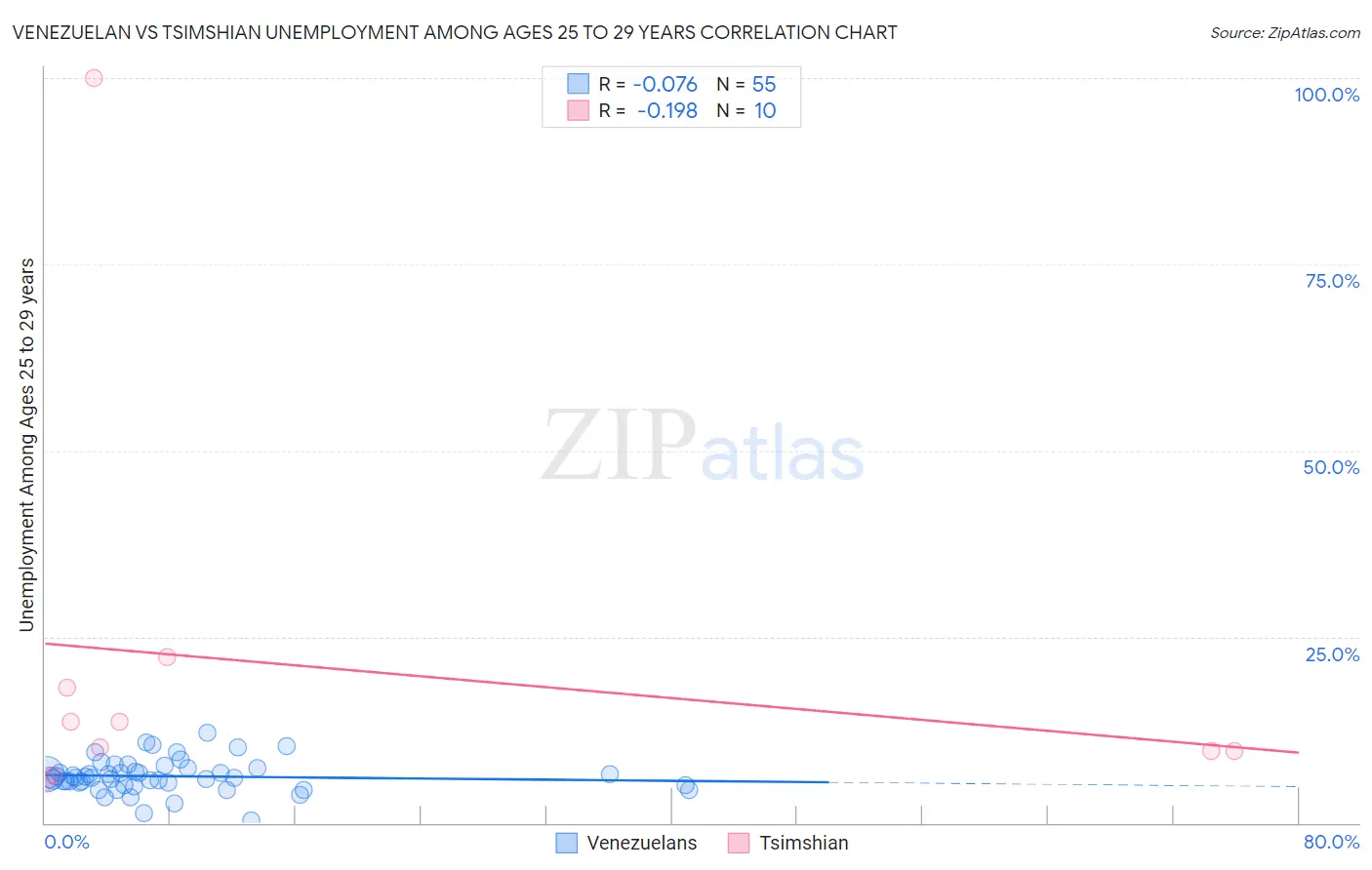 Venezuelan vs Tsimshian Unemployment Among Ages 25 to 29 years