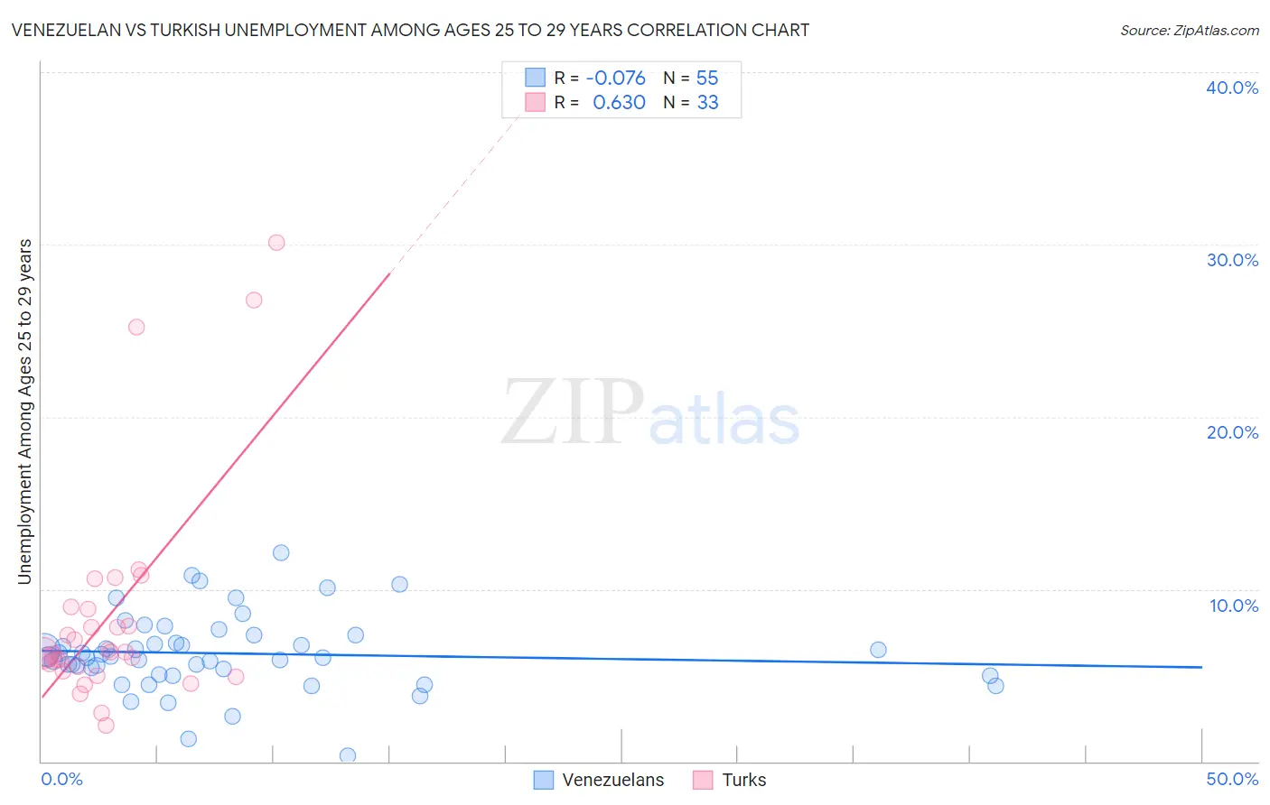 Venezuelan vs Turkish Unemployment Among Ages 25 to 29 years