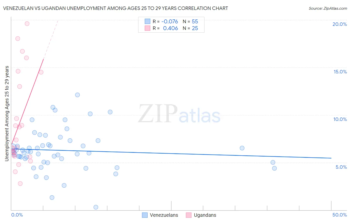 Venezuelan vs Ugandan Unemployment Among Ages 25 to 29 years