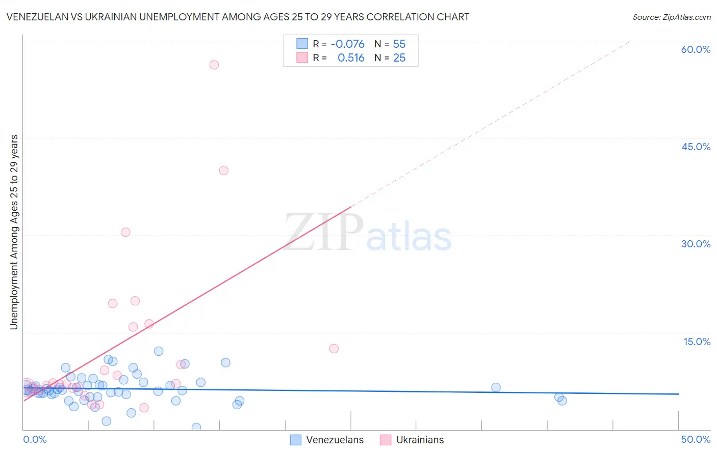 Venezuelan vs Ukrainian Unemployment Among Ages 25 to 29 years