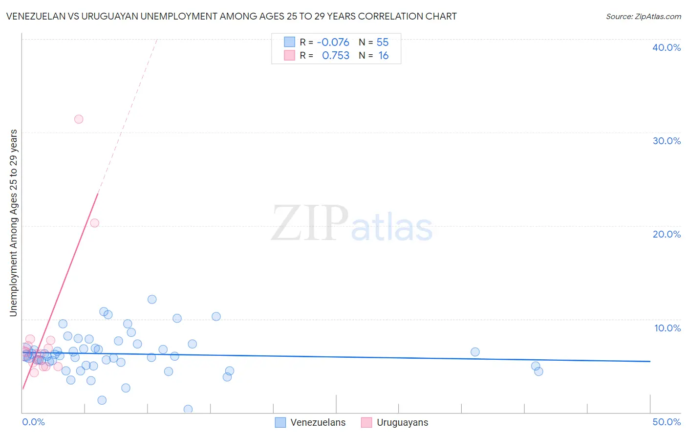 Venezuelan vs Uruguayan Unemployment Among Ages 25 to 29 years