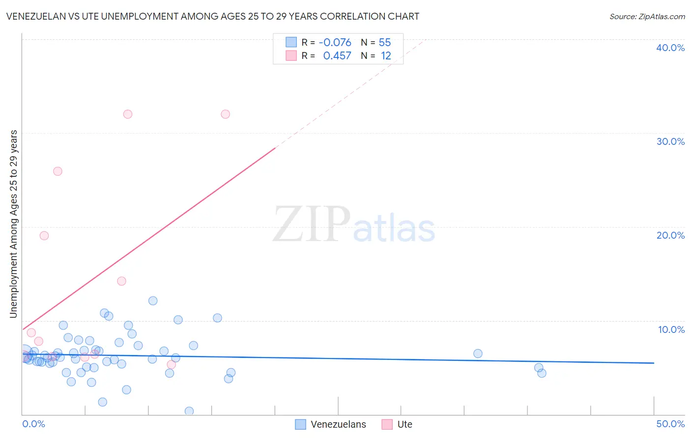 Venezuelan vs Ute Unemployment Among Ages 25 to 29 years