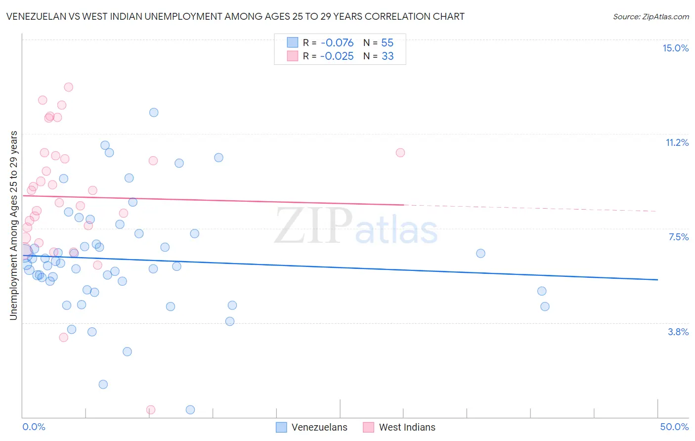 Venezuelan vs West Indian Unemployment Among Ages 25 to 29 years