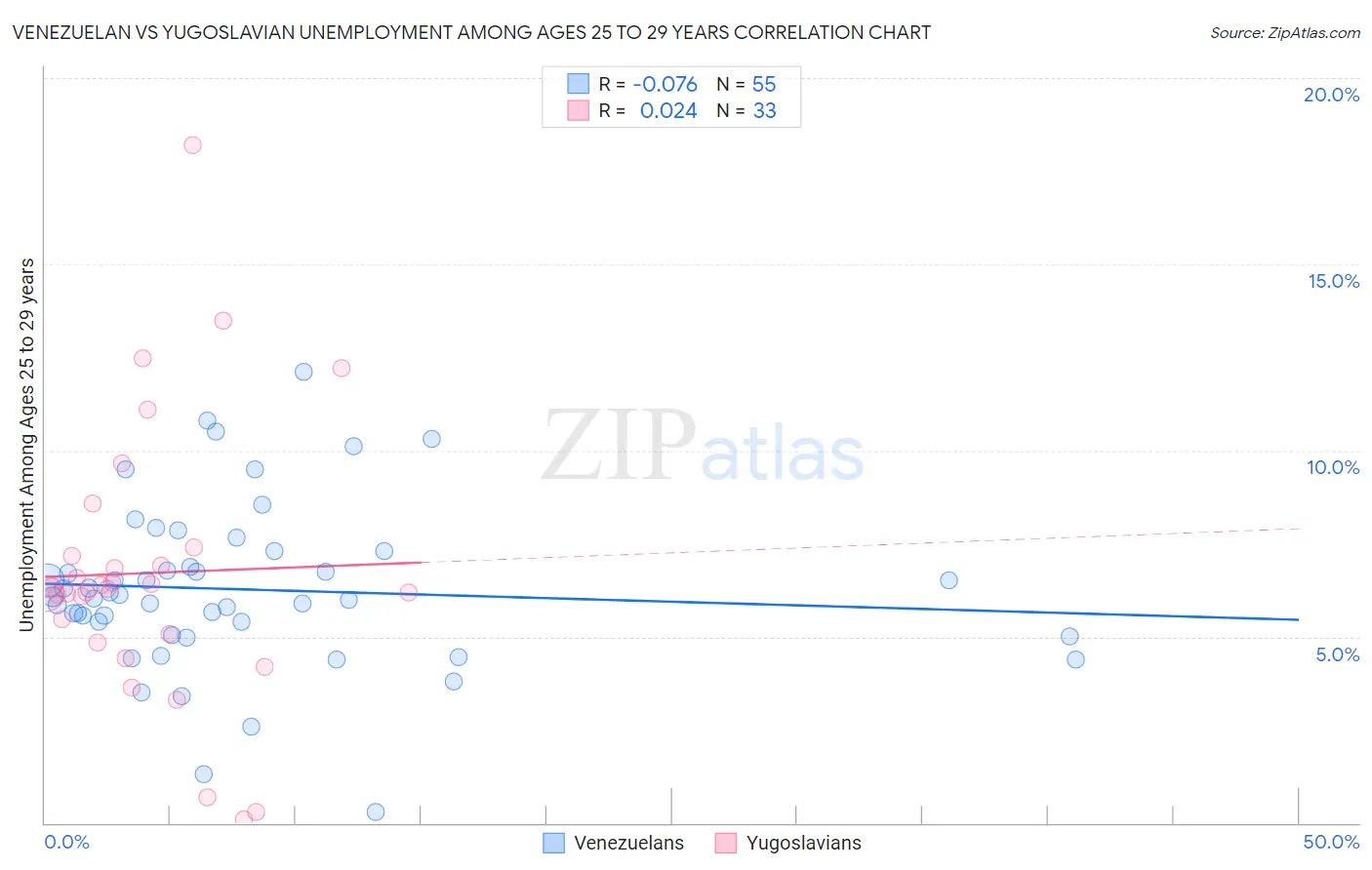 Venezuelan vs Yugoslavian Unemployment Among Ages 25 to 29 years