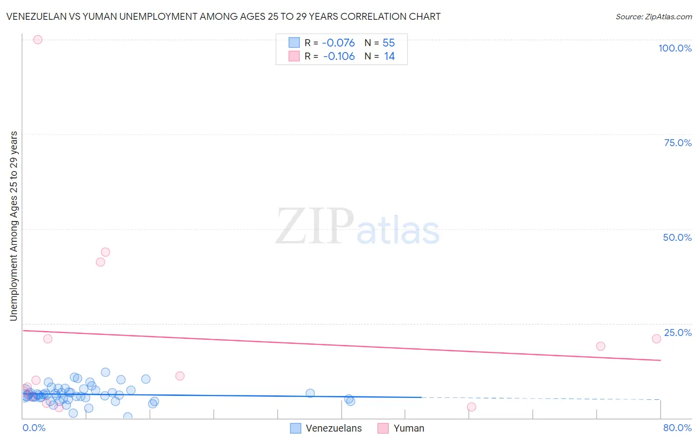 Venezuelan vs Yuman Unemployment Among Ages 25 to 29 years