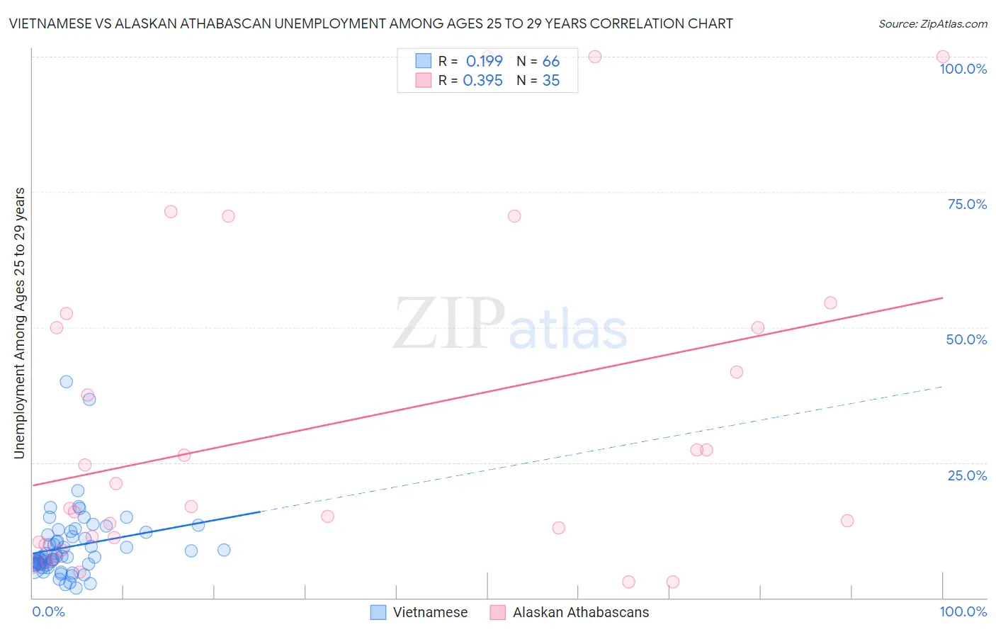 Vietnamese vs Alaskan Athabascan Unemployment Among Ages 25 to 29 years