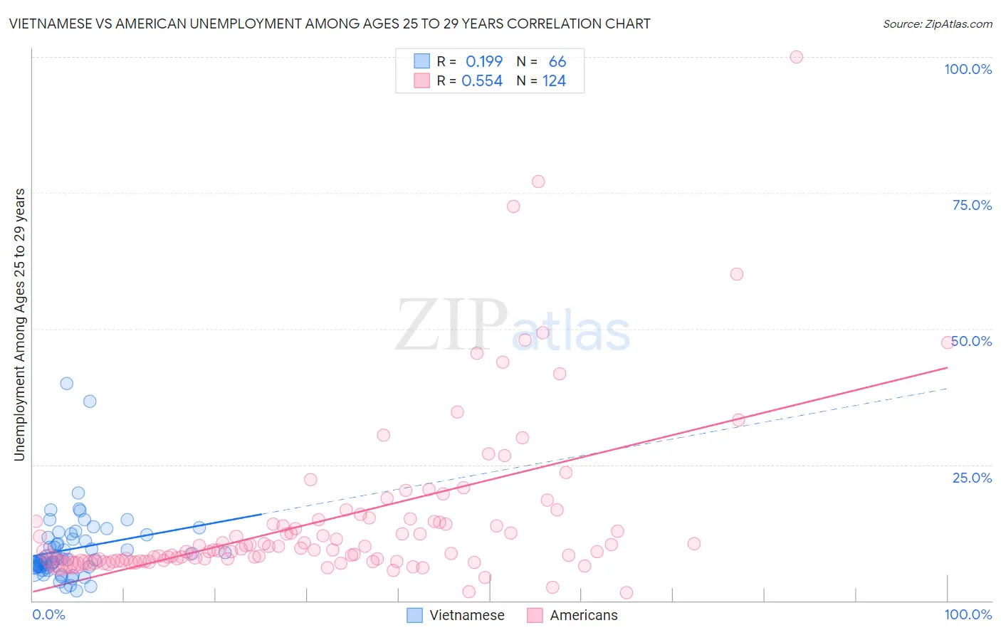 Vietnamese vs American Unemployment Among Ages 25 to 29 years