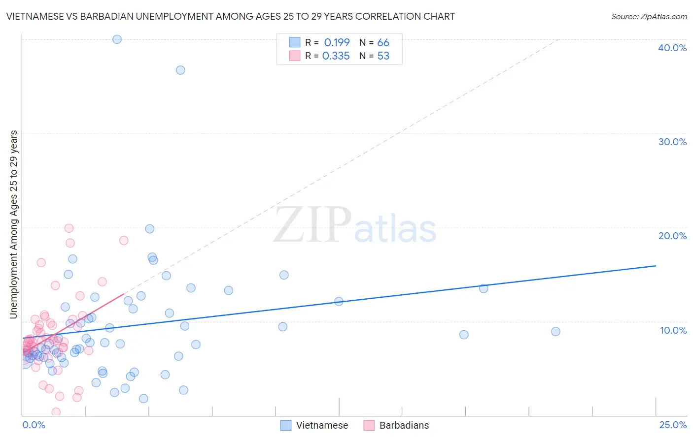 Vietnamese vs Barbadian Unemployment Among Ages 25 to 29 years