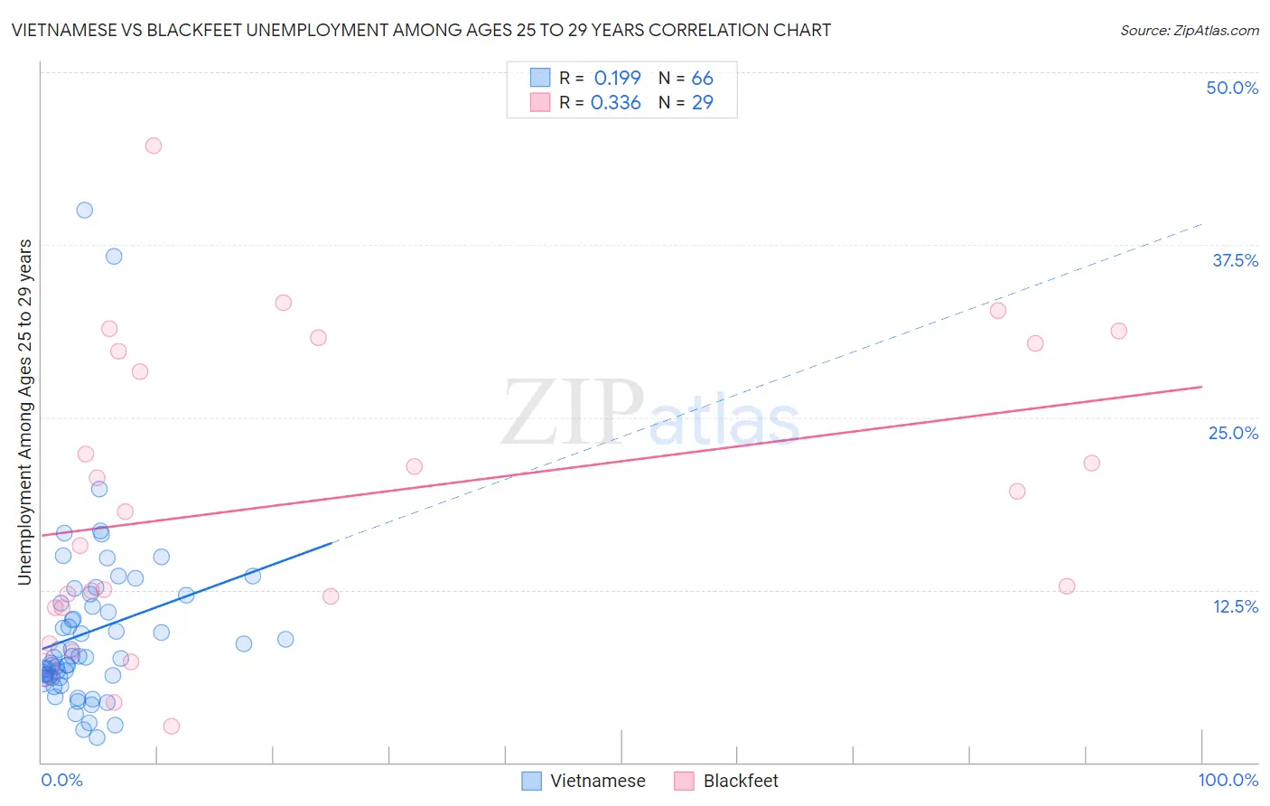 Vietnamese vs Blackfeet Unemployment Among Ages 25 to 29 years