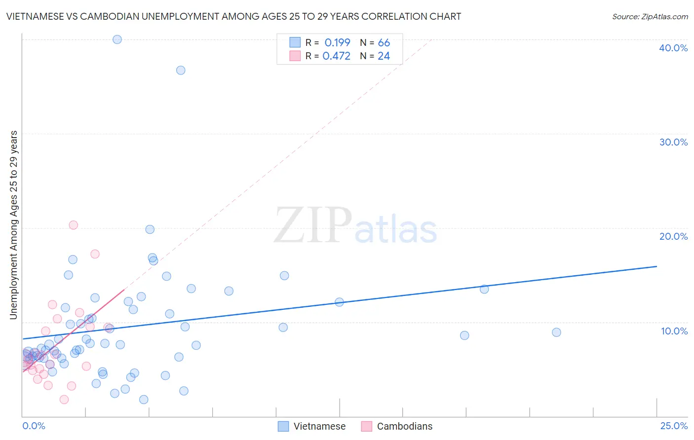 Vietnamese vs Cambodian Unemployment Among Ages 25 to 29 years