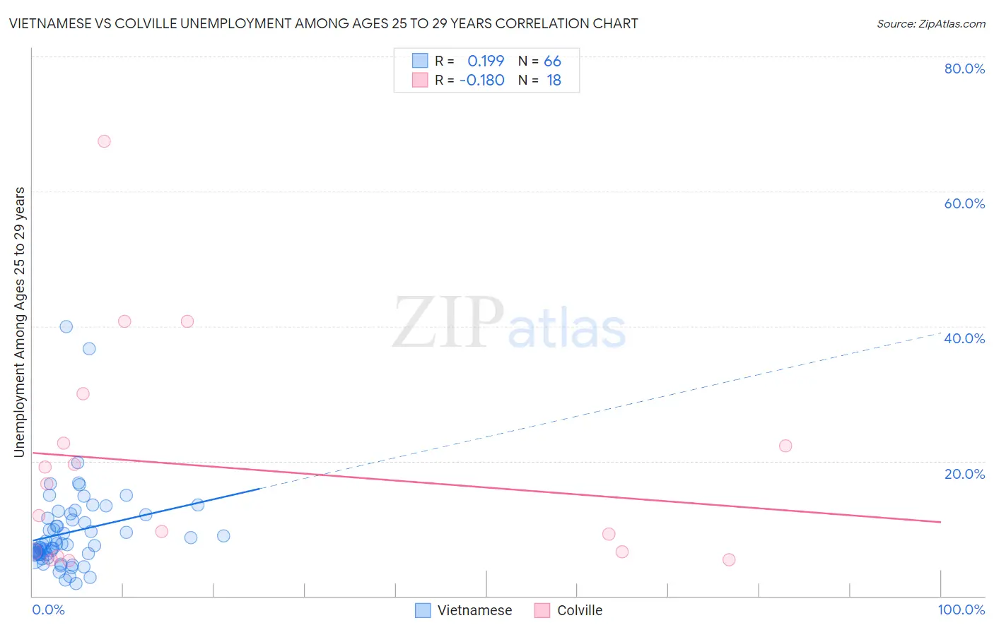Vietnamese vs Colville Unemployment Among Ages 25 to 29 years