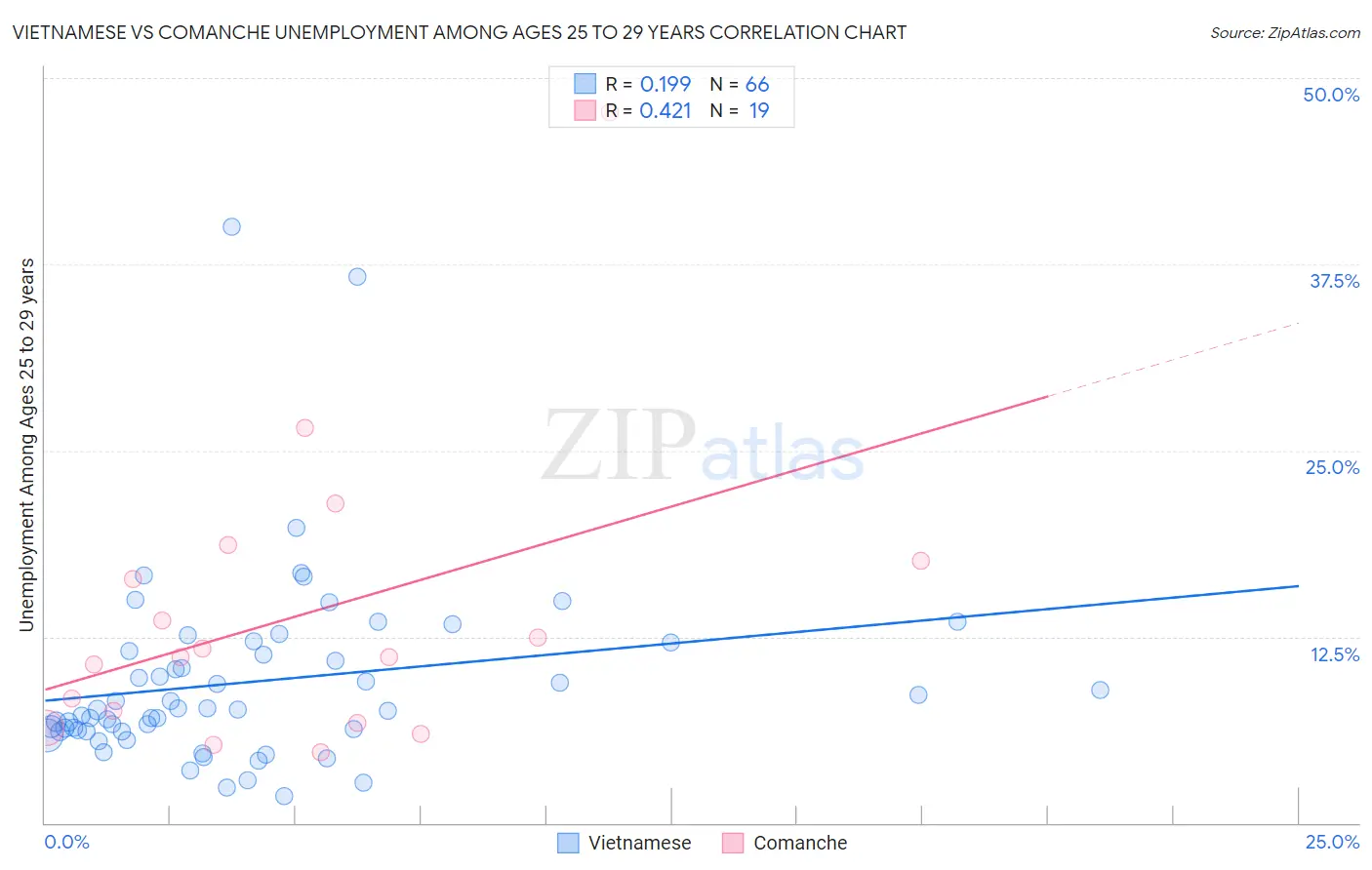 Vietnamese vs Comanche Unemployment Among Ages 25 to 29 years
