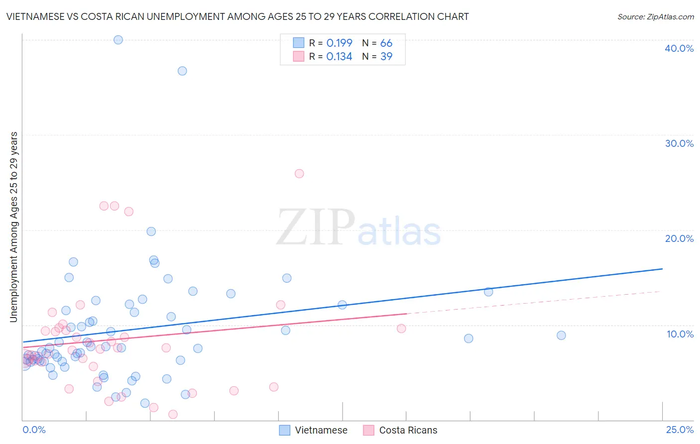 Vietnamese vs Costa Rican Unemployment Among Ages 25 to 29 years